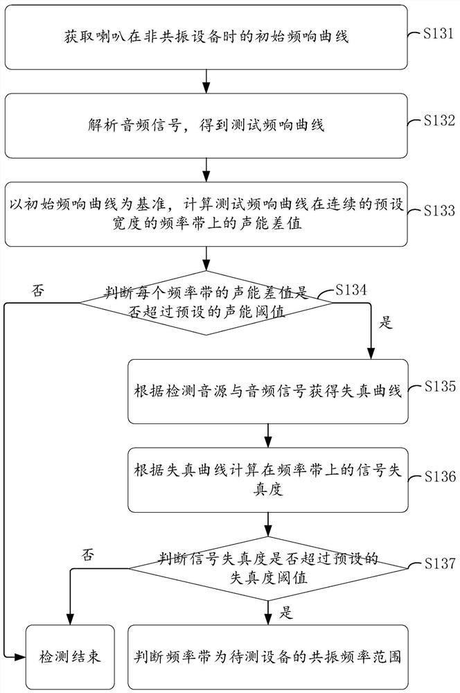 Closed-loop automatic detection vibration reduction method and system, terminal and storage medium