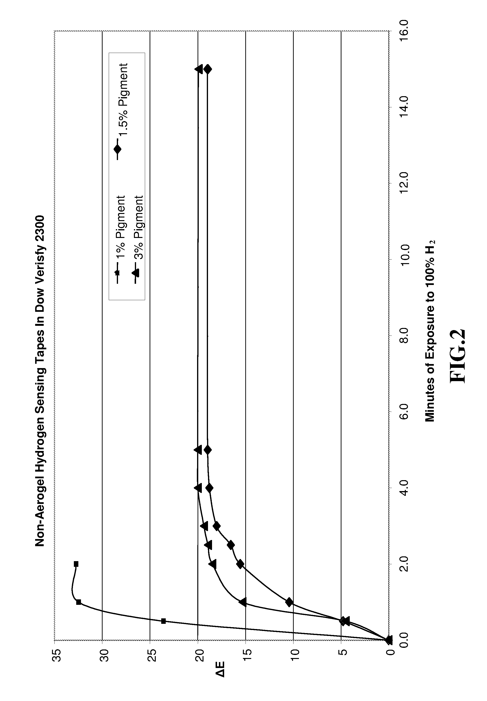 Chemochromic Detector for Sensing Gas Leakage and Process for Producing the Same