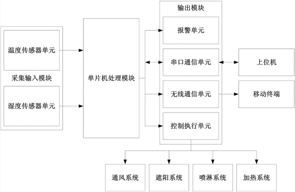 Intelligent greenhouse internet of things system