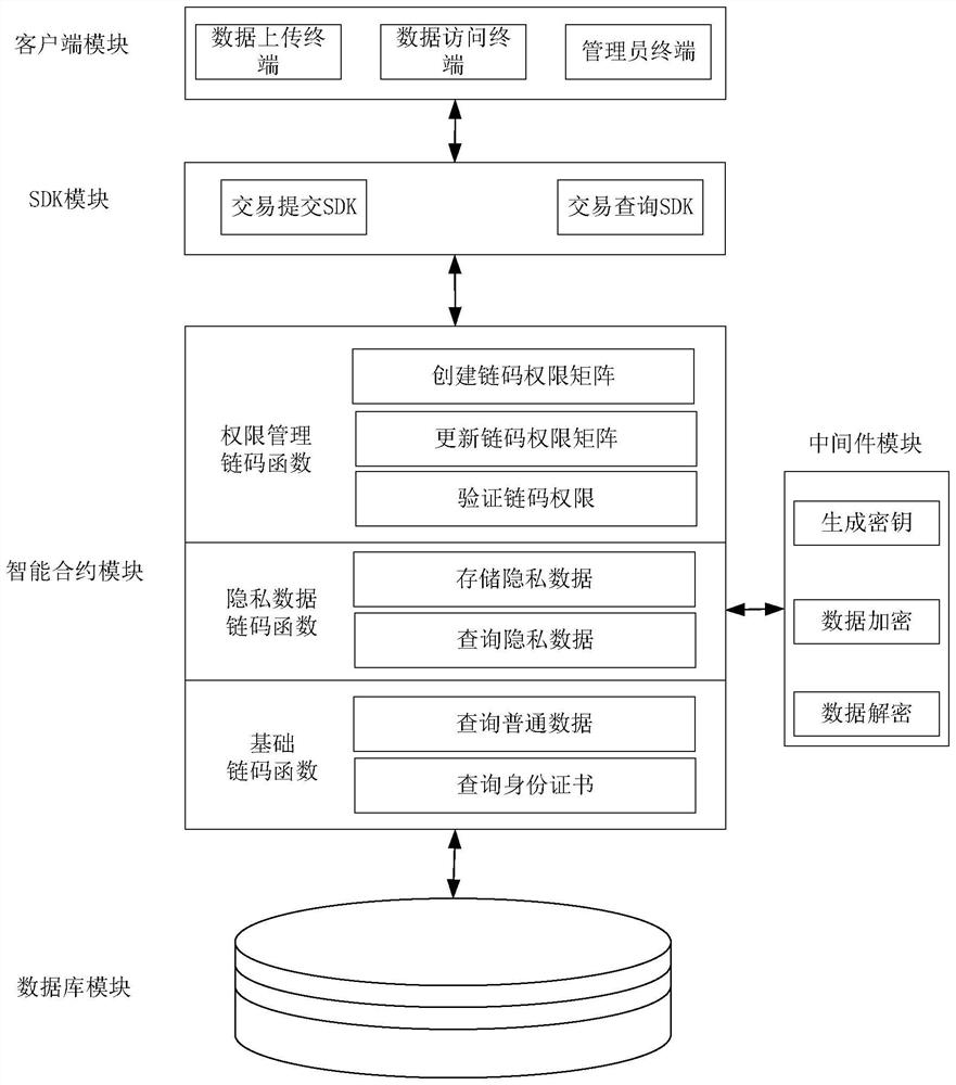 Hyperledger Fabric blockchain privacy data storage and access system and method thereof