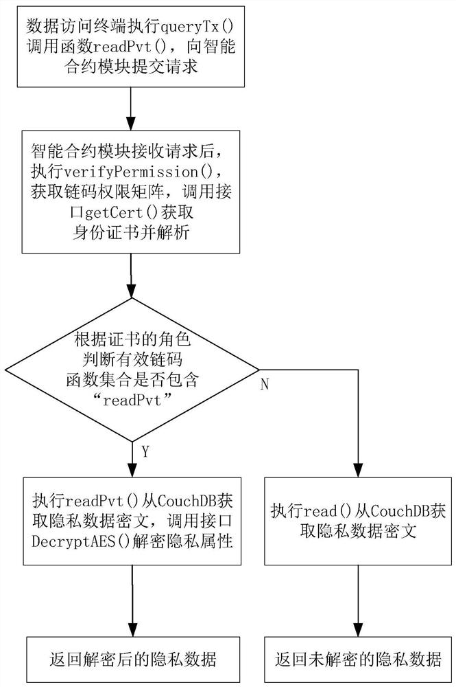 Hyperledger Fabric blockchain privacy data storage and access system and method thereof