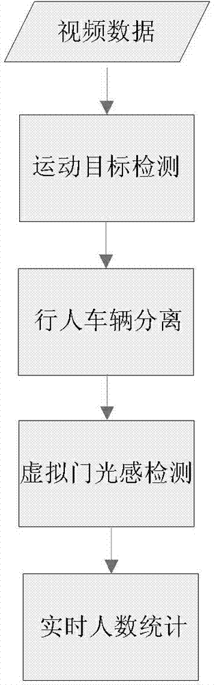 Method for counting pedestrian flow from multiple views under complex scene of traffic junction