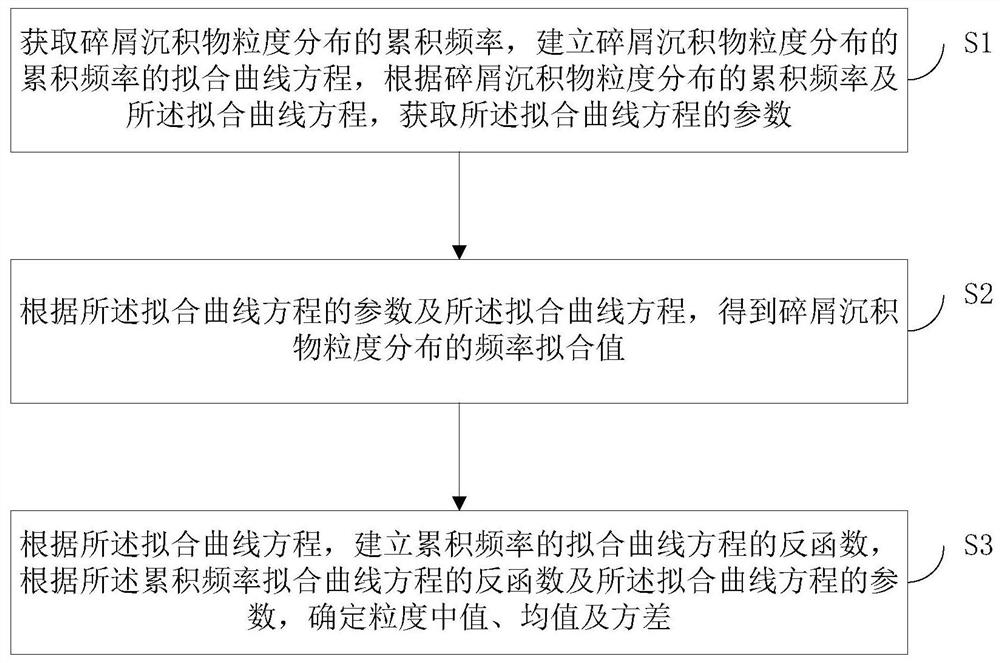 Debris sediment particle size distribution fitting and parameter calculation method and system