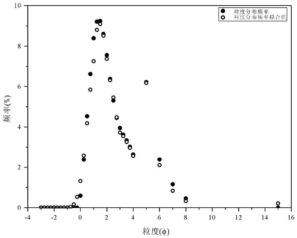 Debris sediment particle size distribution fitting and parameter calculation method and system