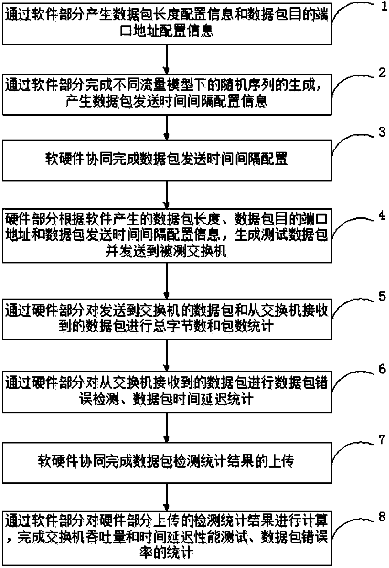 Software and hardware collaborative implementation-based switch verification test method and device