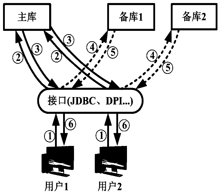 Dual-active disaster recovery system with read-write separation function