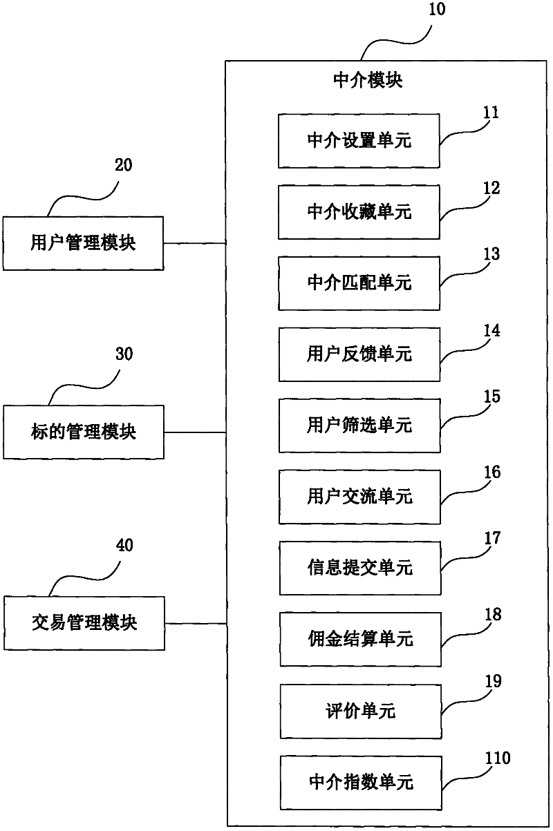System and method for matchmaking and transaction of electronic commerce