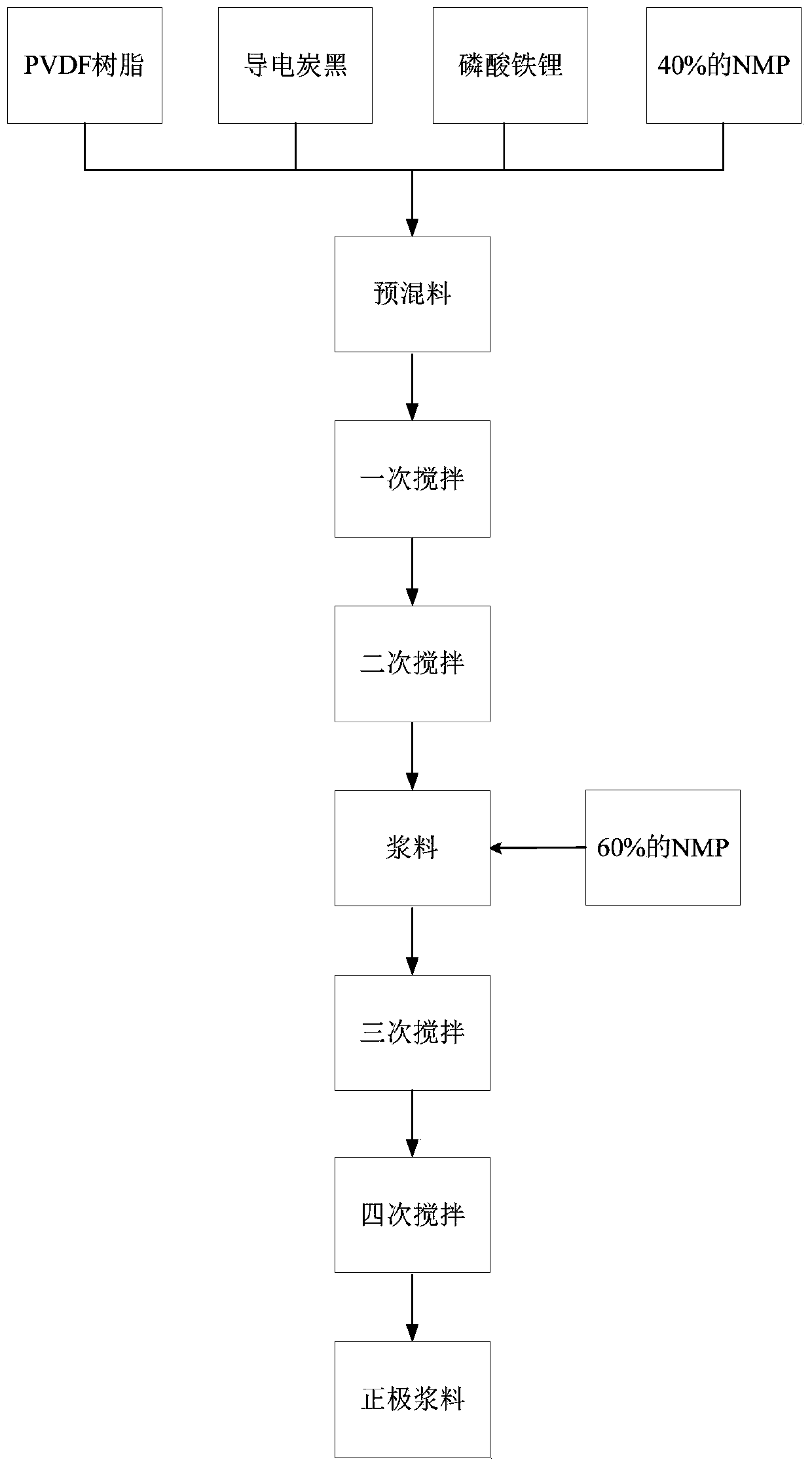 A kind of positive electrode slurry, its preparation method and application