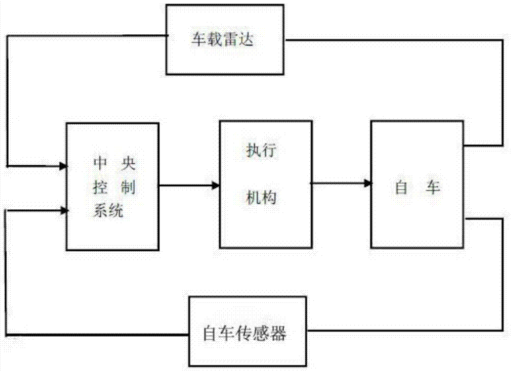 A Calculation Method for Vehicle Active Collision Avoidance Distance