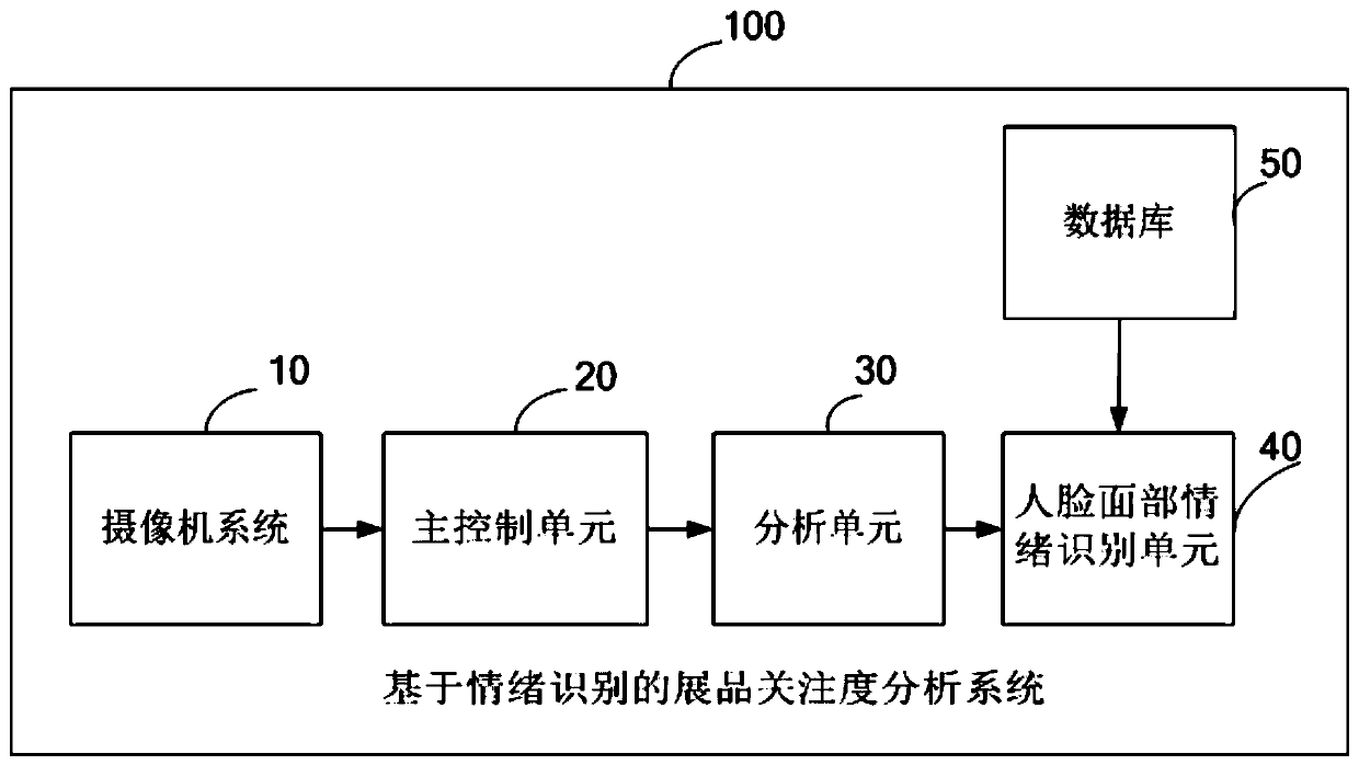Exhibit attention analysis system and analysis method based on emotion recognition