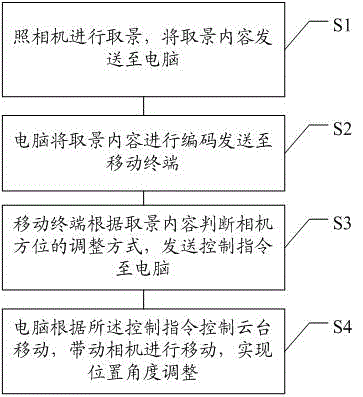 Smart shooting system and method thereof