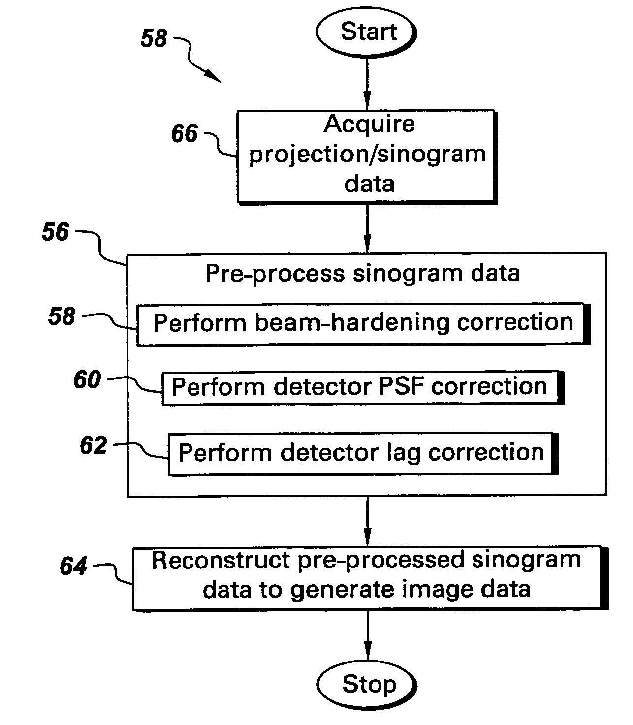 Method and system for CT reconstruction with pre-correction