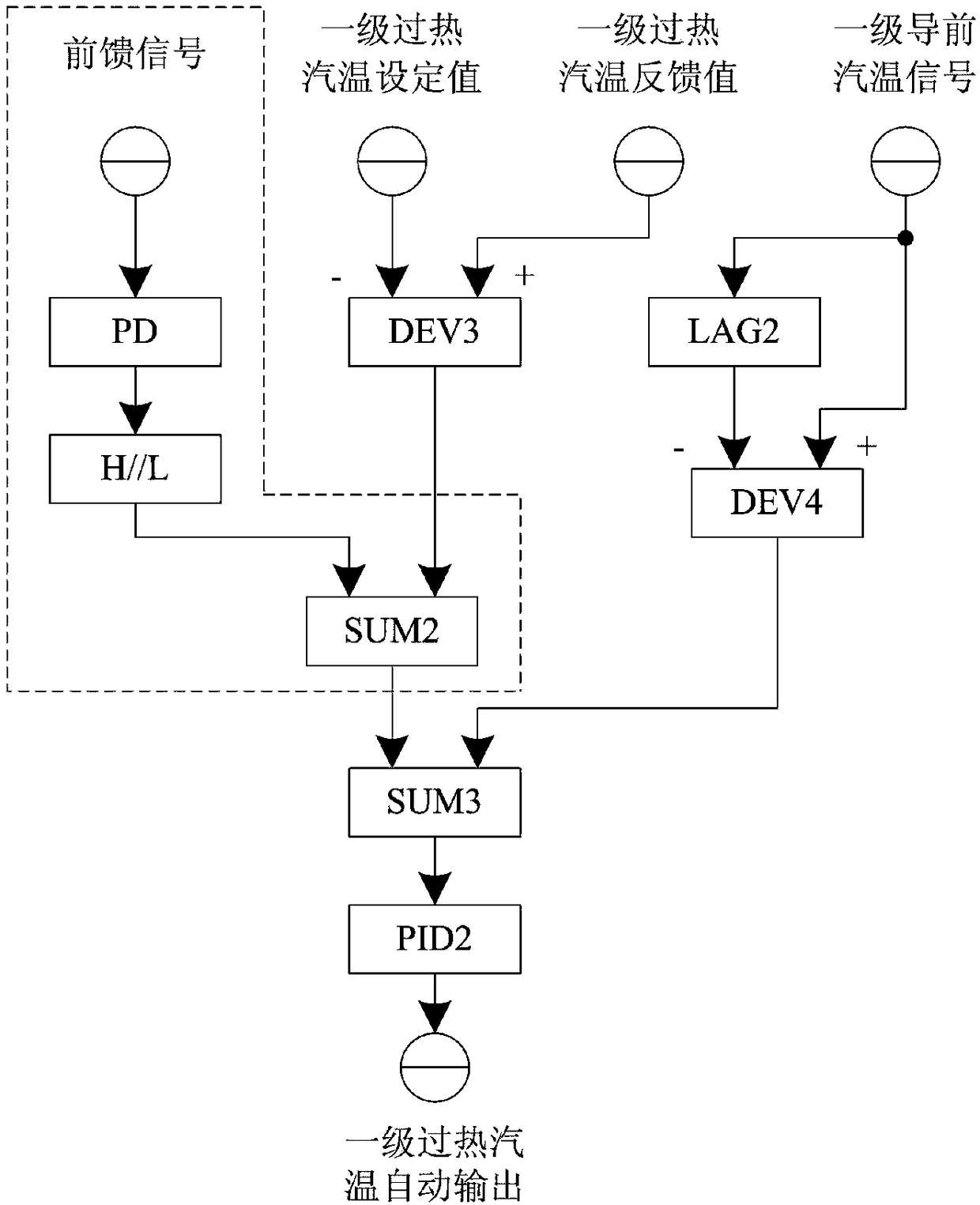 A feedforward control method for steam temperature of thermal power unit