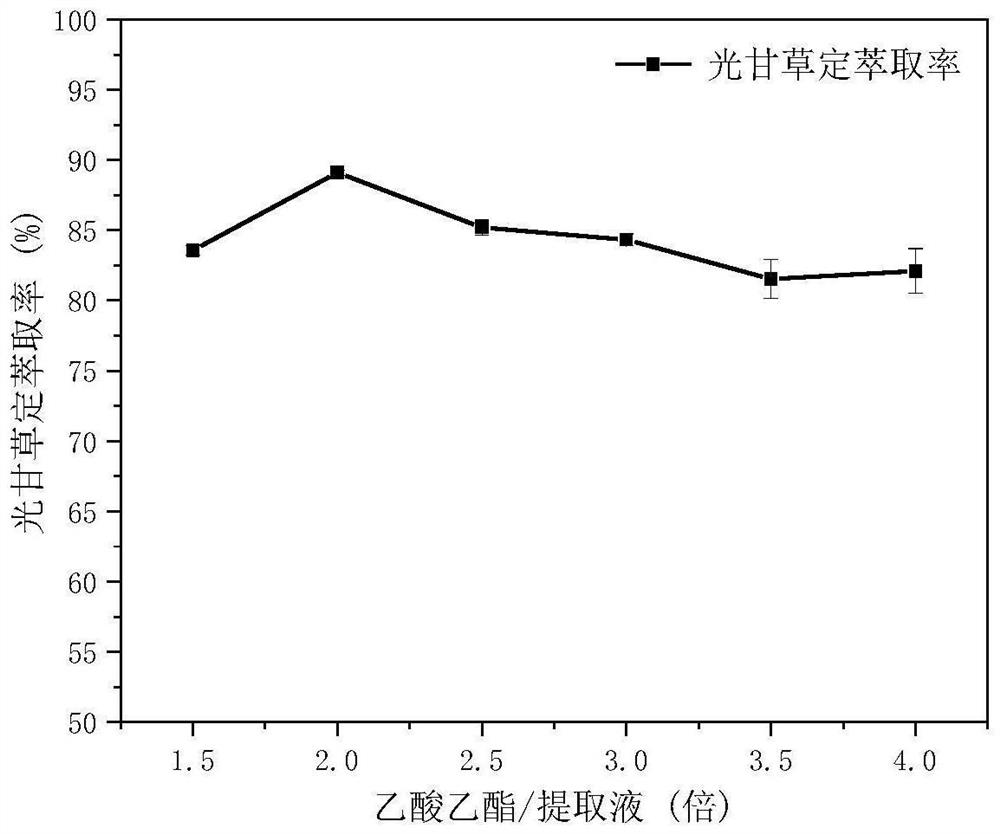 Method for extracting, separating and purifying glabridin from glycyrrhiza glabra residues