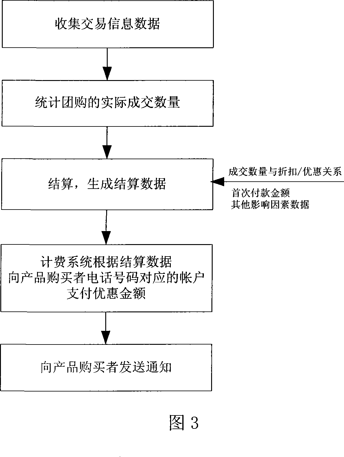 Group-buy settlement payments system and method with communicating technology