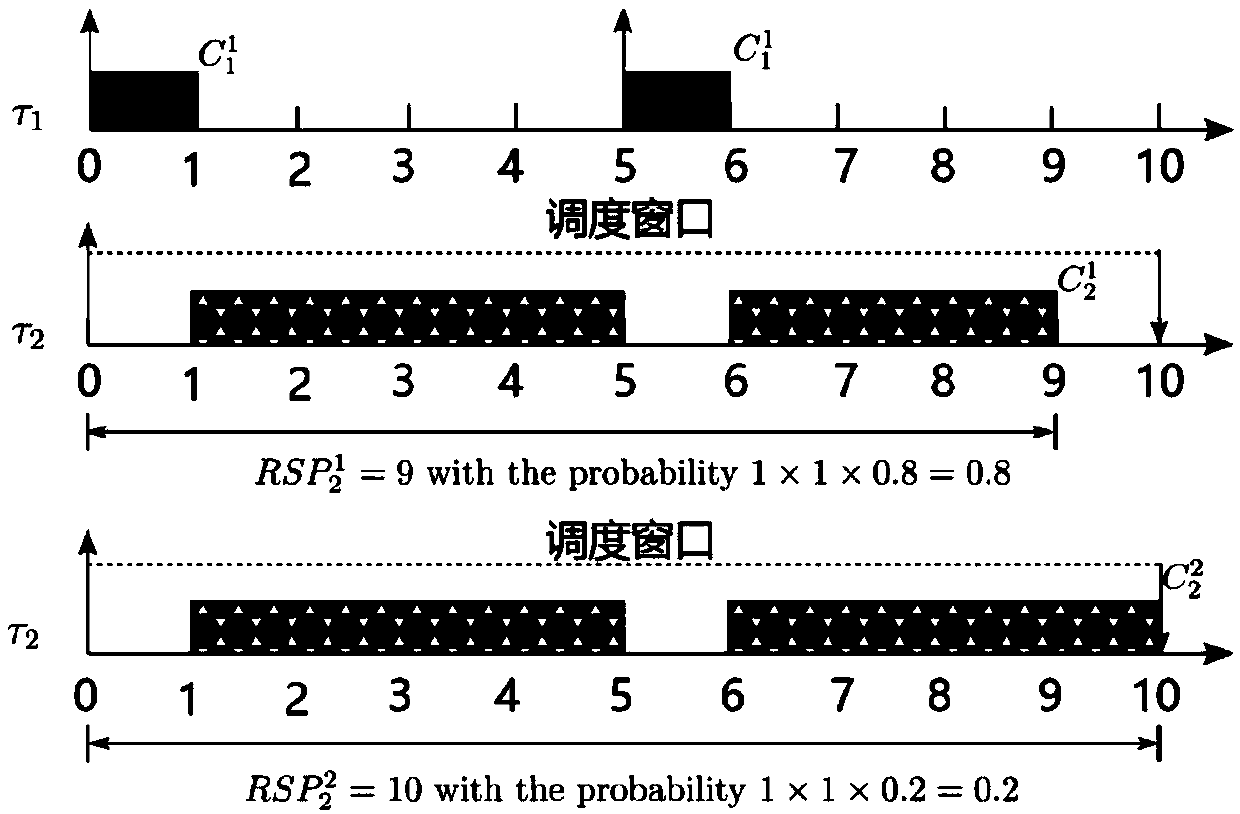 Probabilistic real-time task scheduling method based on pWCET shaping