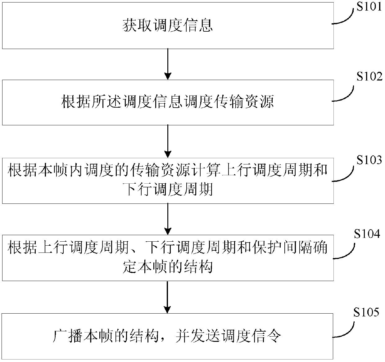 A scheduling method, network equipment and terminal equipment