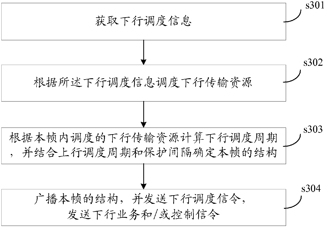 A scheduling method, network equipment and terminal equipment