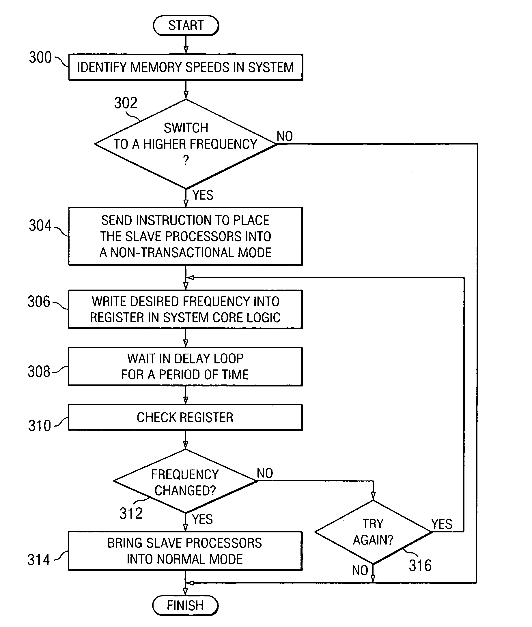 Method and apparatus to change the operating frequency of system core logic to maximize system memory bandwidth