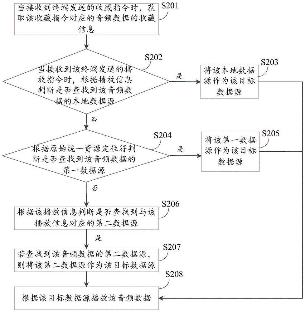 Audio data processing method and device