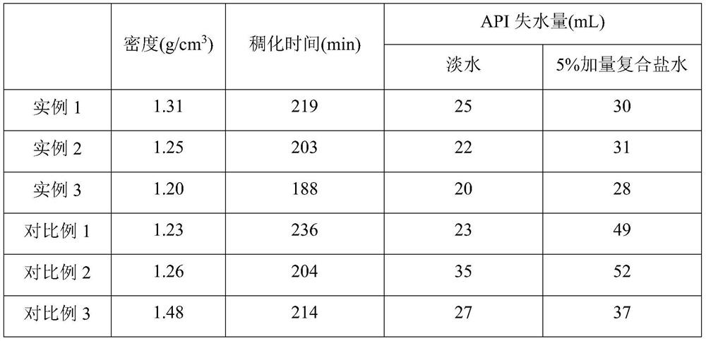 Well cementation cement additive and use method thereof