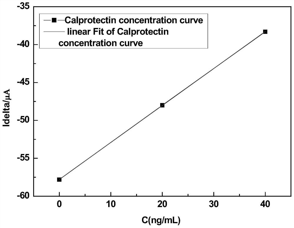 Preparation method and application of calprotectin biosensor based on graphene