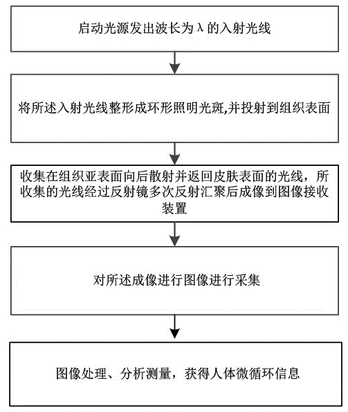 Minitype microcirculation imaging monitoring device and method