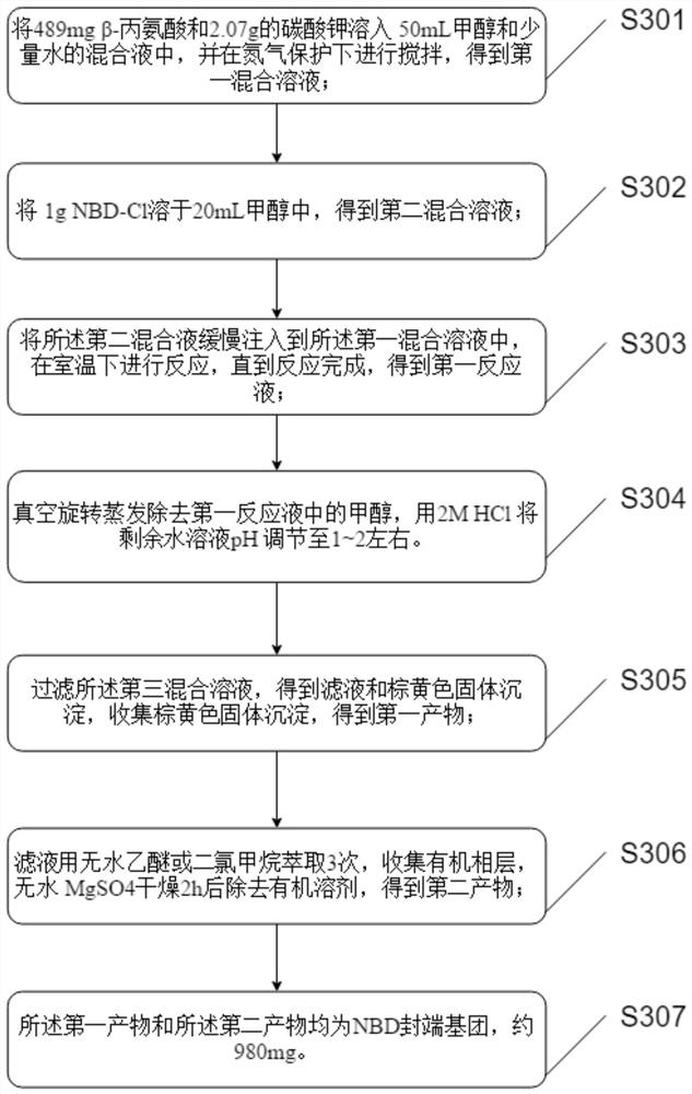 Preparation method and application of co-assembled nano-drug of double-ligand targeted synergistic control renin angiotensin system