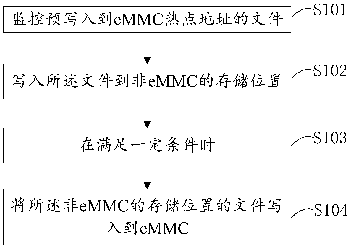 A method and device for monitoring emmc