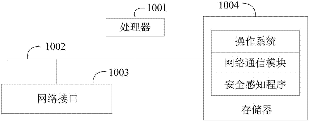 Network security perception system and method, and readable storage medium