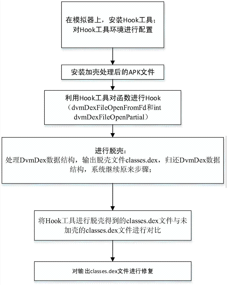 A detection method for android application packing