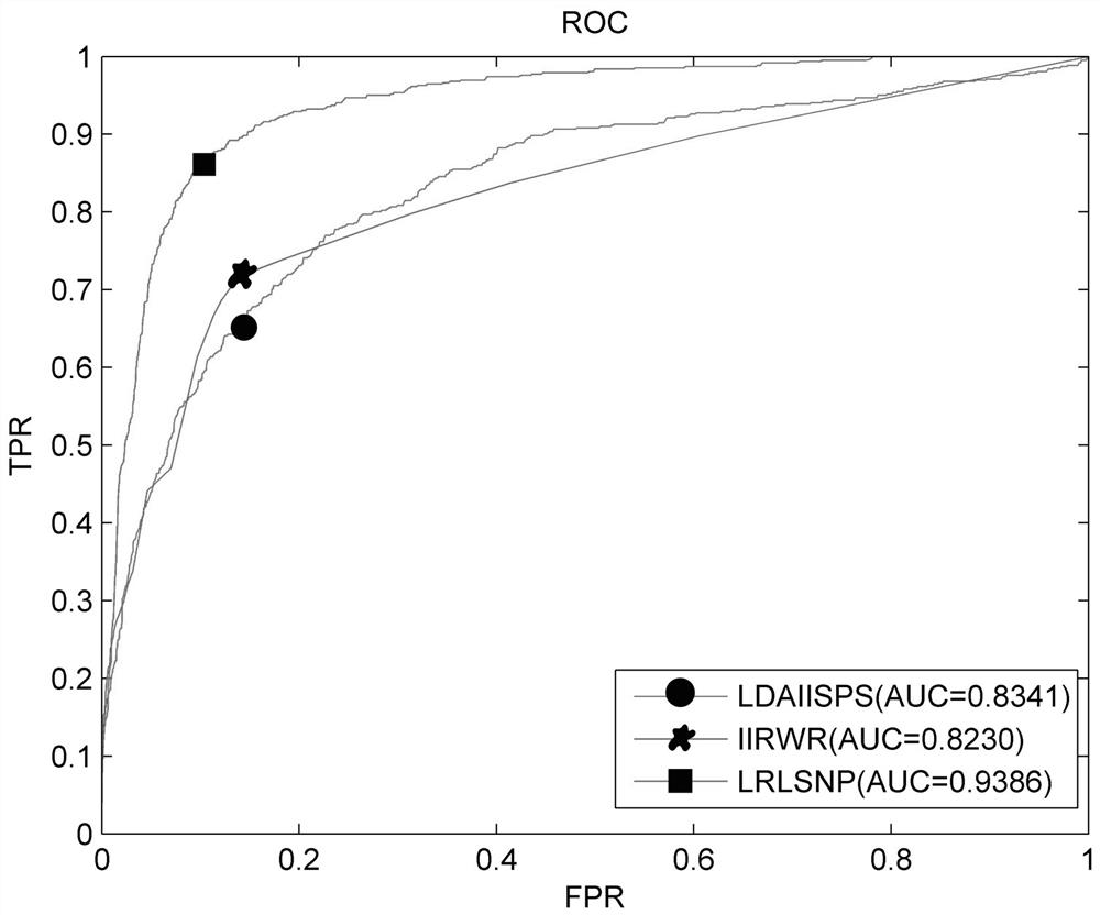 IncRNA-disease association prediction method and system based on Laplacian regularization least square and network projection