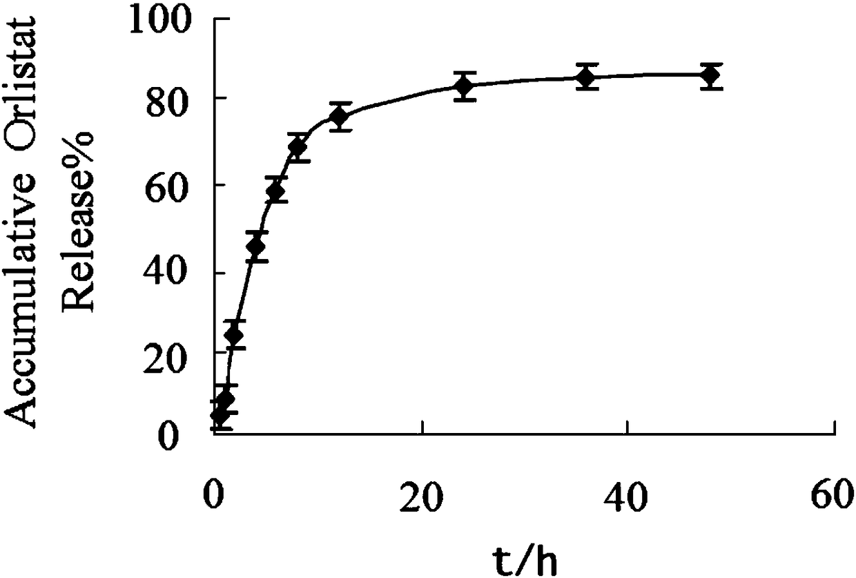 Orlistat nano-microspheres, preparation method thereof and application in antitumor drugs