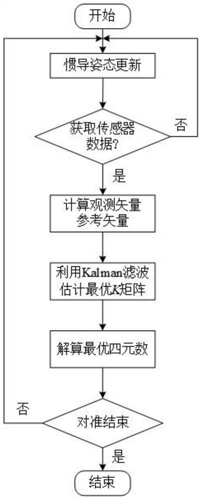 Underwater carrier initial alignment method based on DVL assistance and vector truncation K matrix