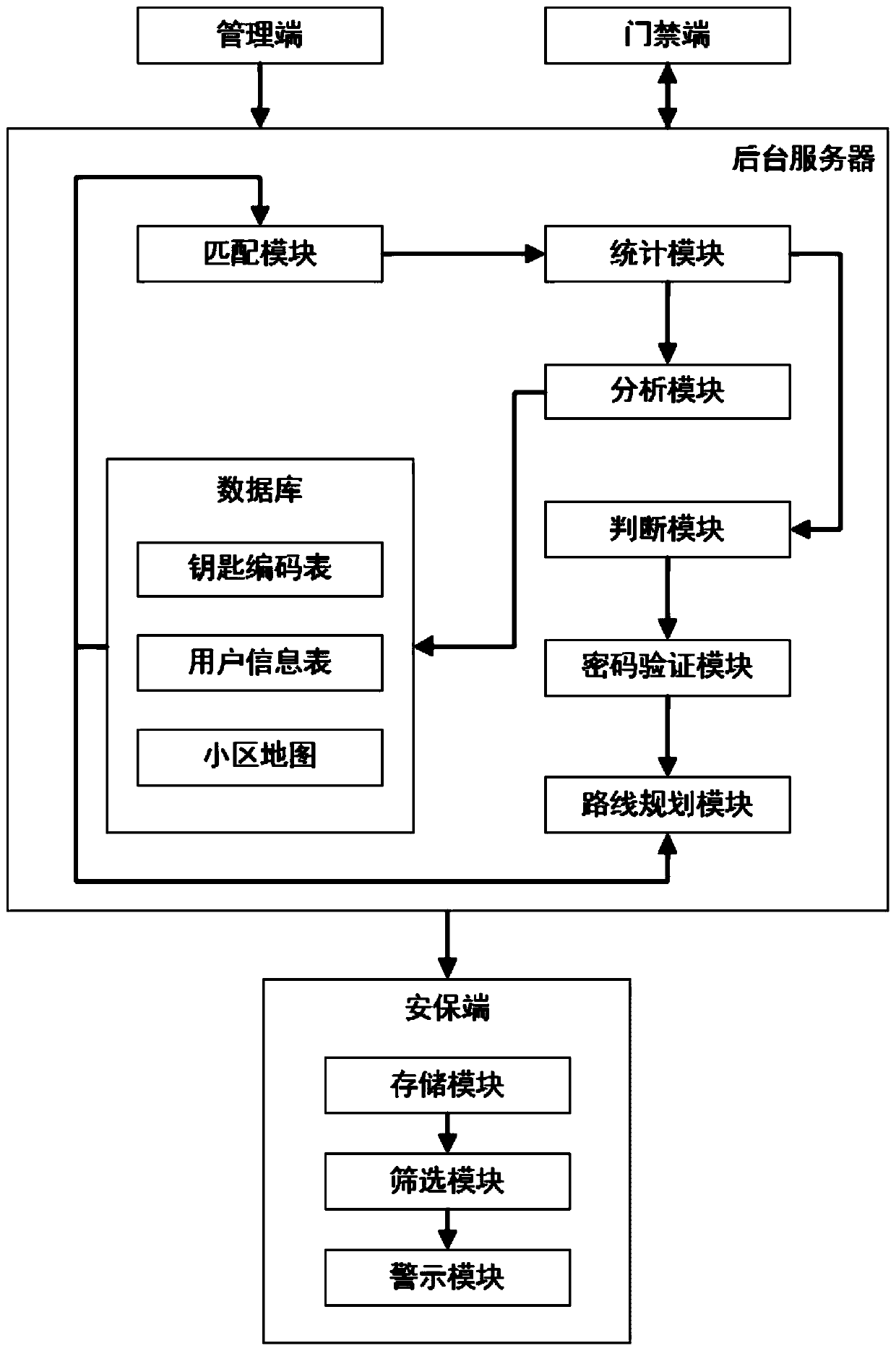 Intelligent property management system