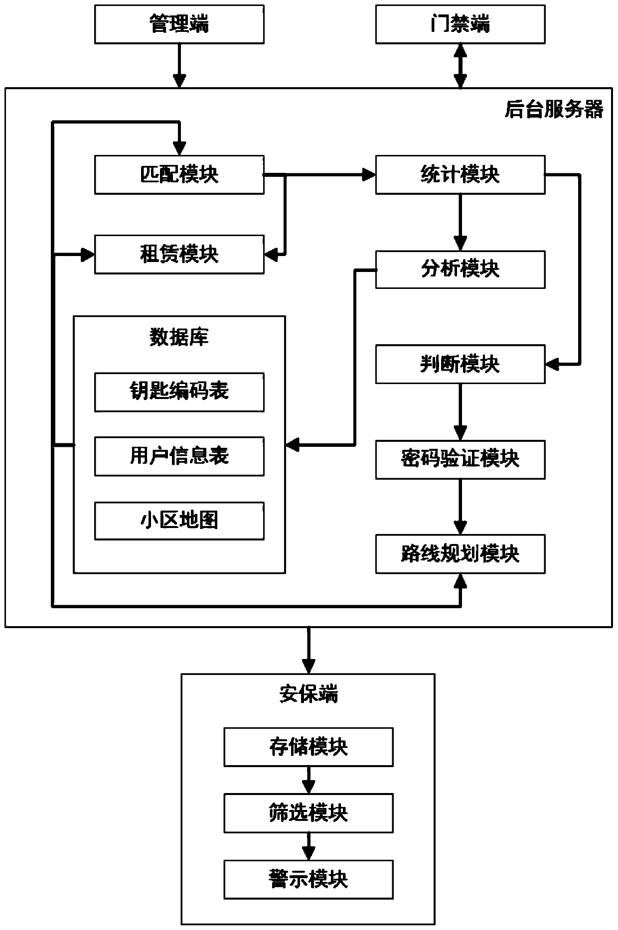 Intelligent property management system