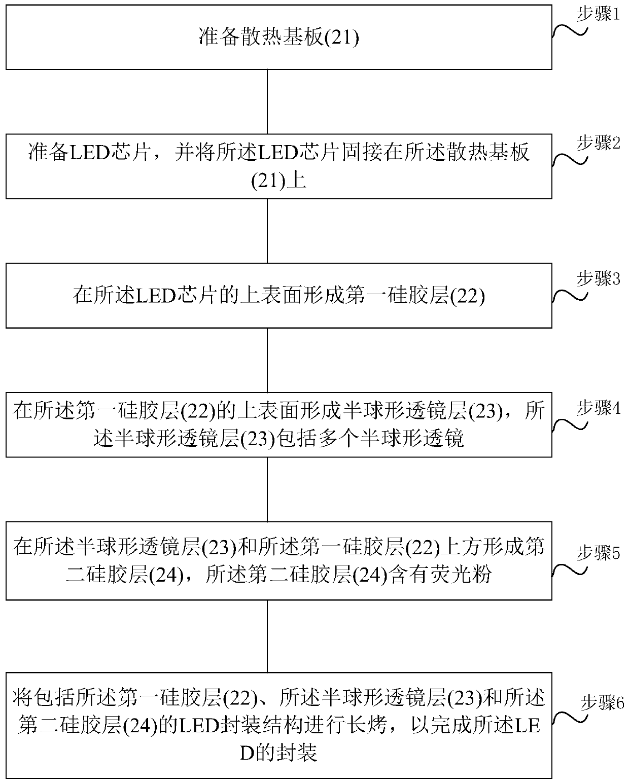 A kind of LED encapsulation method