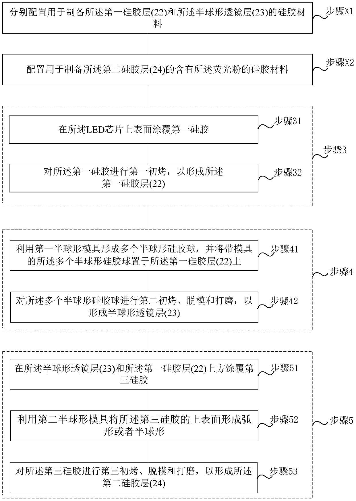 A kind of LED encapsulation method