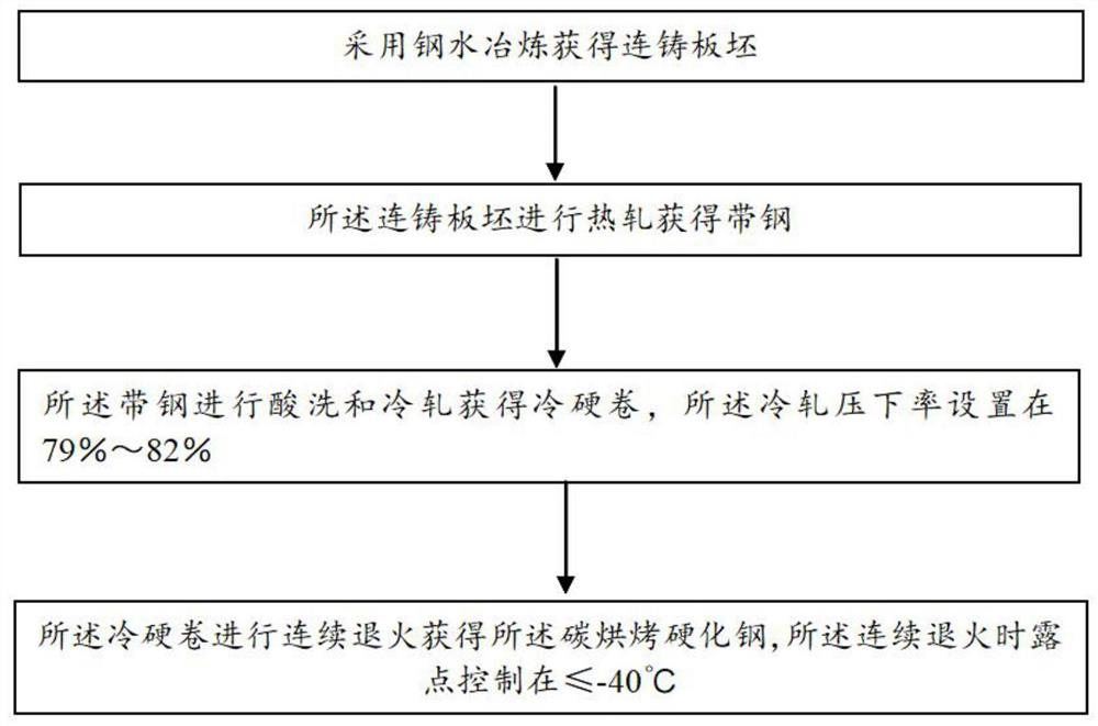 Ultralow carbon bake hardening steel and production method thereof