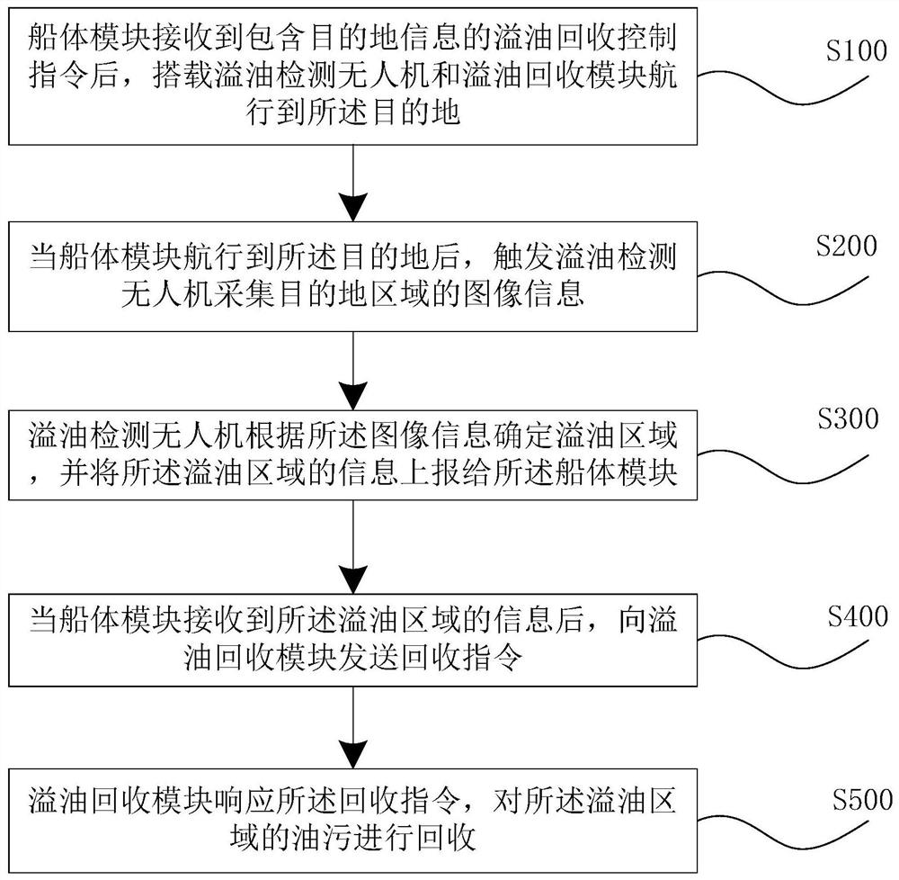A cluster type oil pollution recovery control method and system