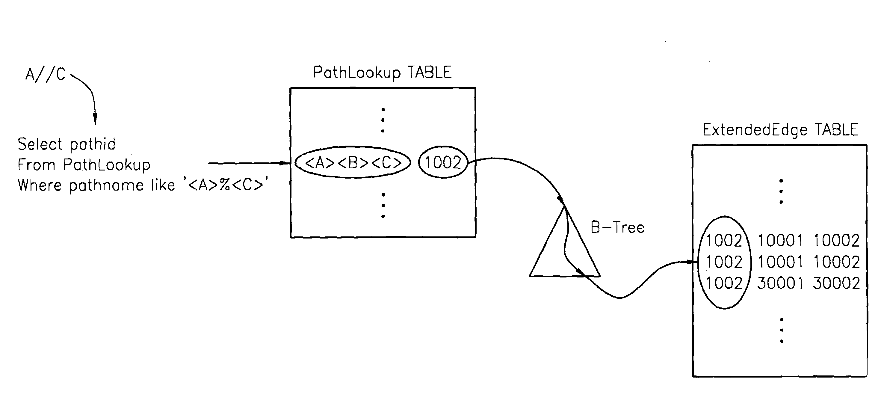 Extended markup language (XML) indexing method for processing regular path expression queries in a relational database and a data structure thereof