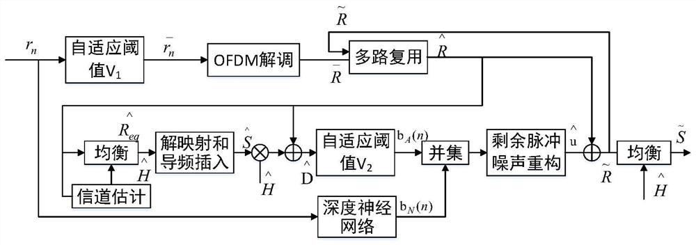 Iterative channel estimation and impulse noise suppression method in OFDM (Orthogonal Frequency Division Multiplexing) system