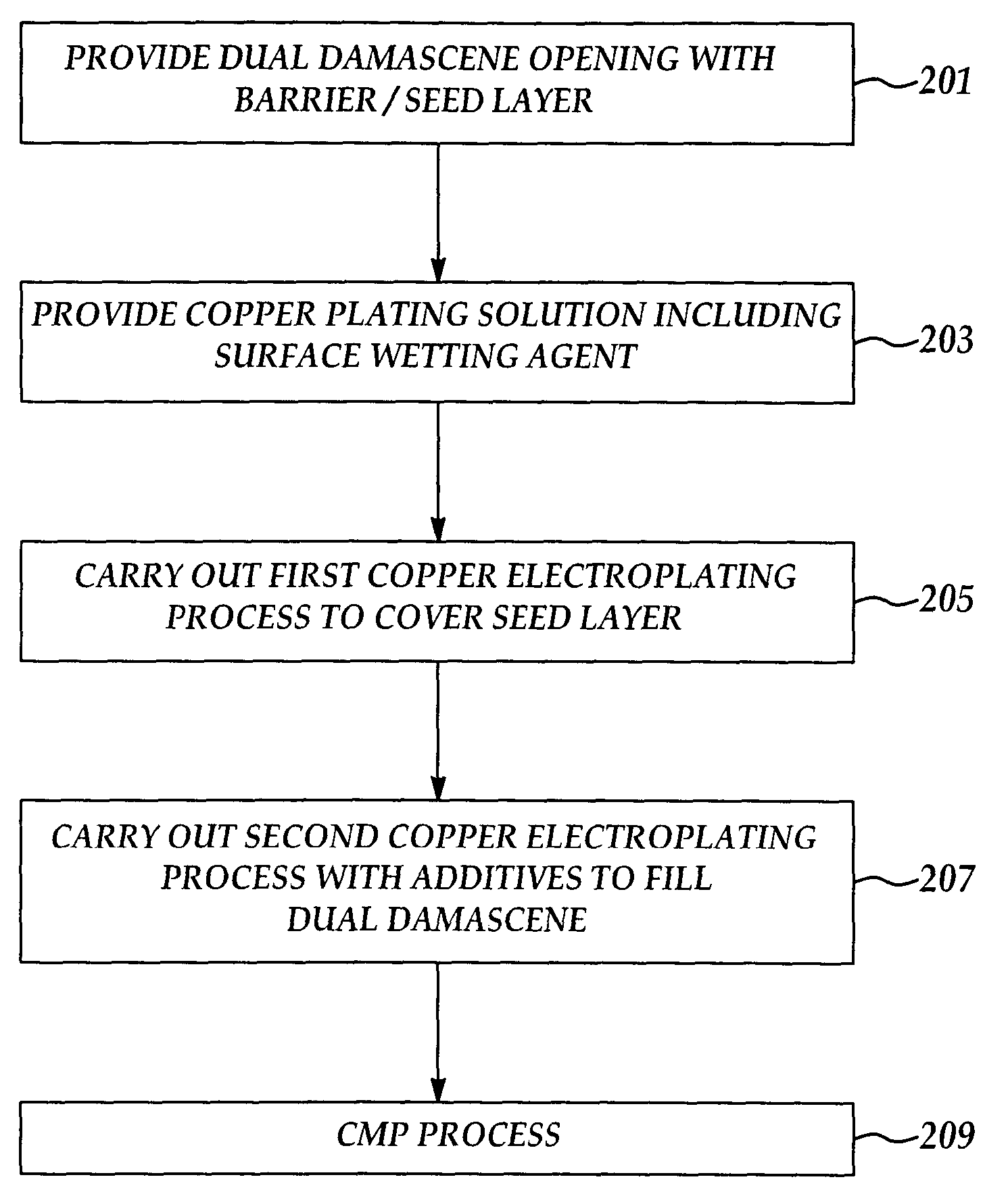 Method to improve copper electrochemical deposition