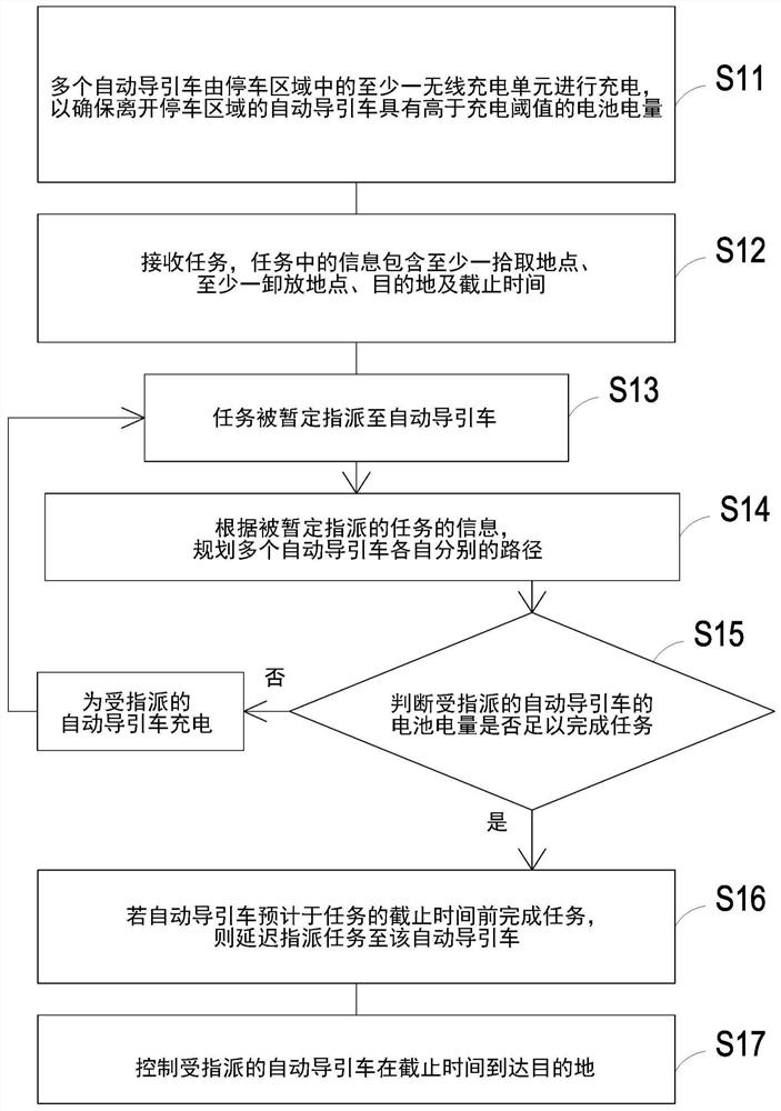 Automatic guided vehicle management system and method