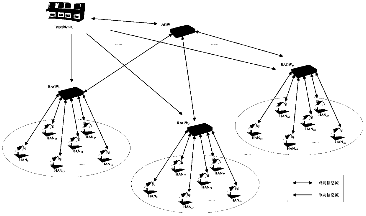 A privacy-protected regional user power aggregation system and method in a smart grid