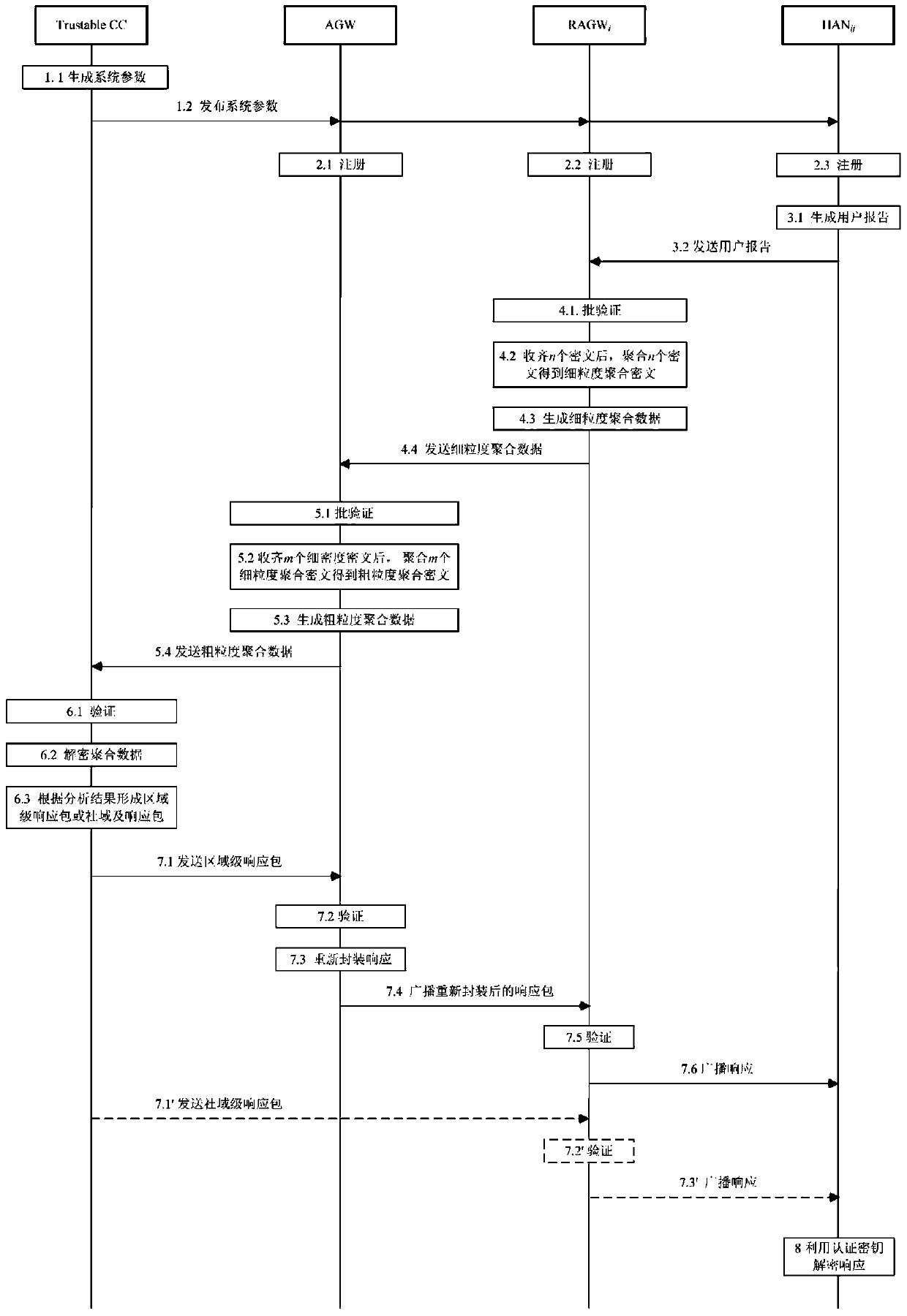 A privacy-protected regional user power aggregation system and method in a smart grid