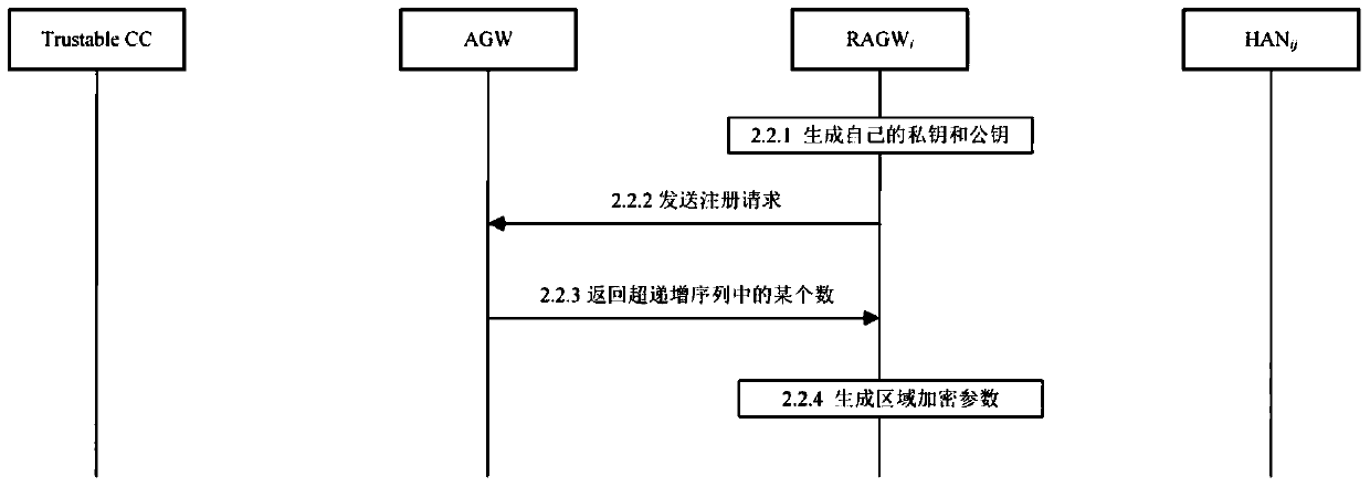 A privacy-protected regional user power aggregation system and method in a smart grid