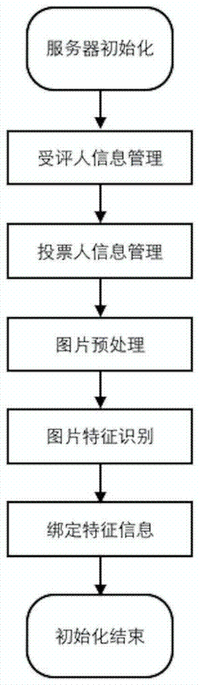 Mobile terminal electronic voting method and system based on facial feature recognition