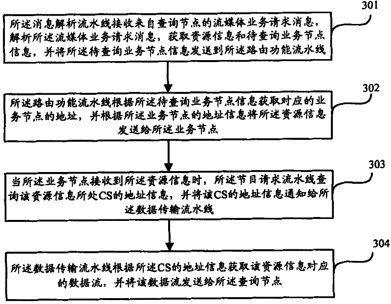 Method and system for processing streaming media service