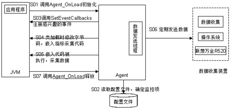 Monitoring method and device of JAVA application system in running